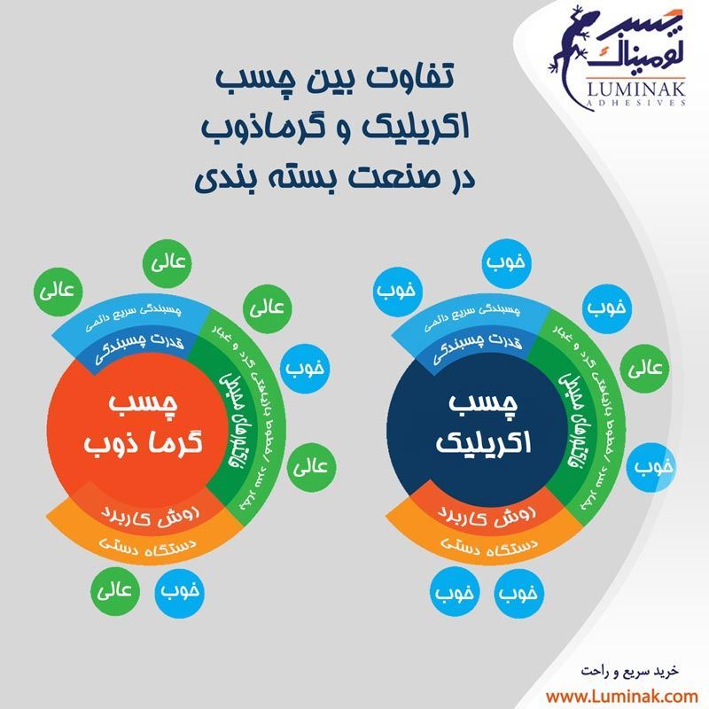 اینفوگرافیک بررسی چسب اکریلیک و هاتملت در صنعت بسته بندی